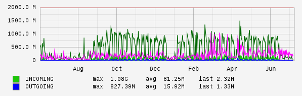 Yearly View Graph
