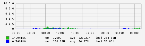 Daily View Graph