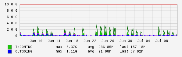 Monthly View Graph