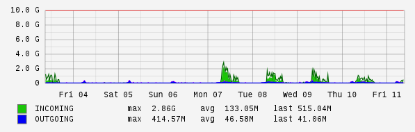 Weekly View Graph