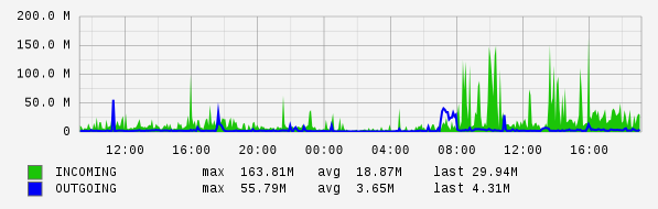 Daily View Graph