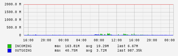 Daily View Graph