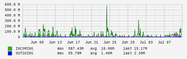 Monthly View Graph