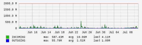 Monthly View Graph