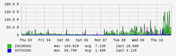 Weekly View Graph