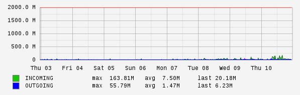 Weekly View Graph