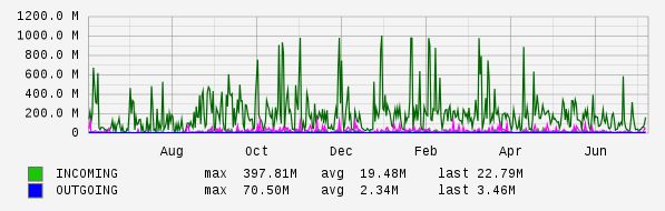 Yearly View Graph