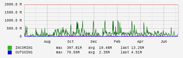 Yearly View Graph