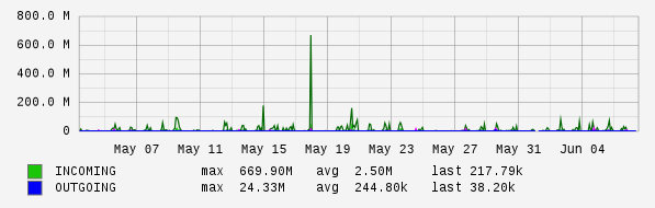 Monthly View Graph