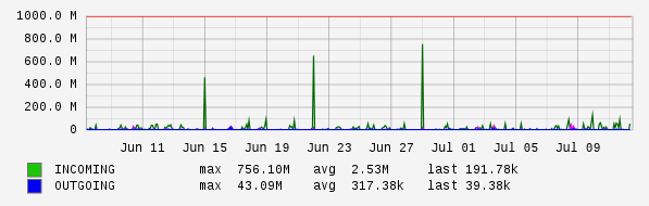 Monthly View Graph