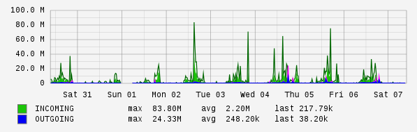 Weekly View Graph