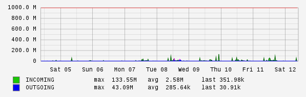 Weekly View Graph
