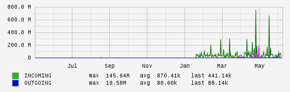 Yearly View Graph