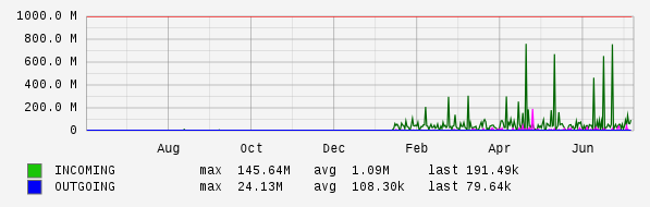 Yearly View Graph