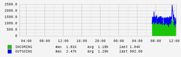 Daily View Graph