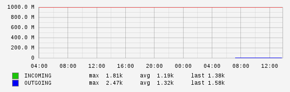 Daily View Graph