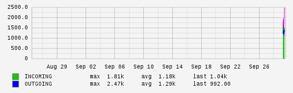 Monthly View Graph