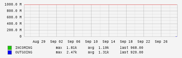 Monthly View Graph