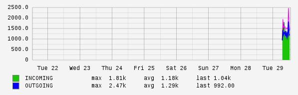 Weekly View Graph