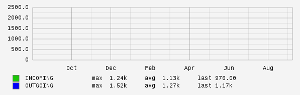 Yearly View Graph