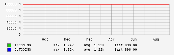 Yearly View Graph