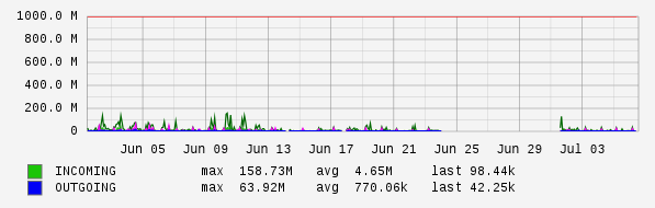 Monthly View Graph