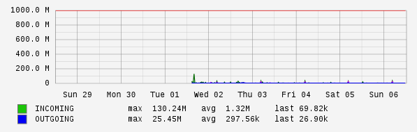 Weekly View Graph