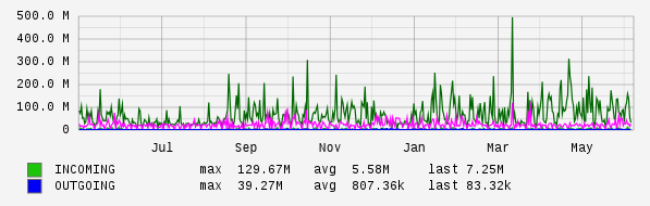 Yearly View Graph