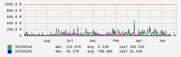 Yearly View Graph