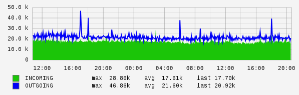 Daily View Graph