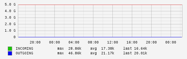 Daily View Graph