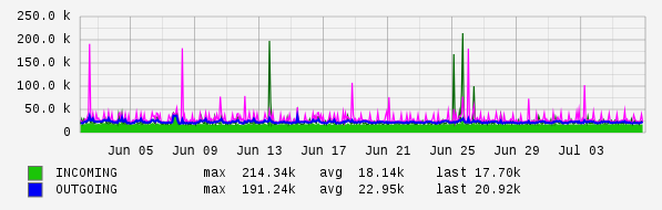 Monthly View Graph