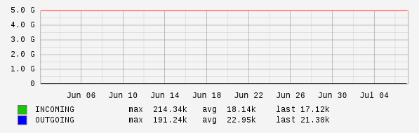 Monthly View Graph