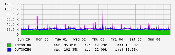 Weekly View Graph