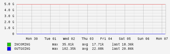 Weekly View Graph