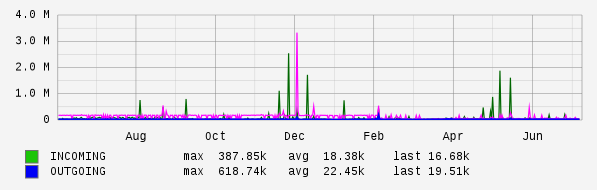 Yearly View Graph