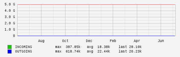 Yearly View Graph