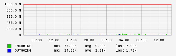 Daily View Graph
