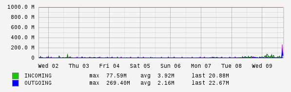 Weekly View Graph