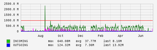 Yearly View Graph