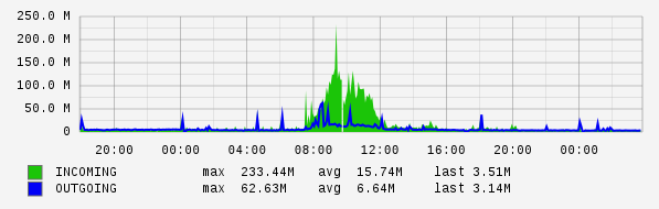 Daily View Graph