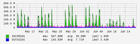 Monthly View Graph