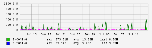 Monthly View Graph