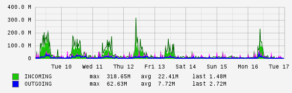 Weekly View Graph