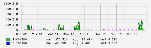 Weekly View Graph