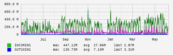 Yearly View Graph