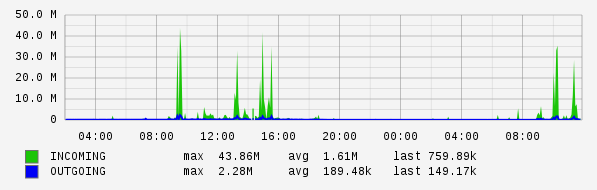 Daily View Graph