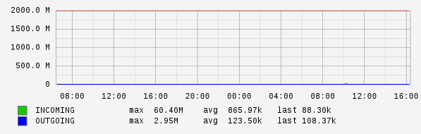 Daily View Graph