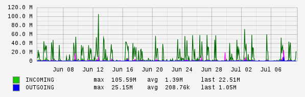 Monthly View Graph