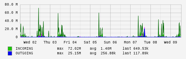 Weekly View Graph